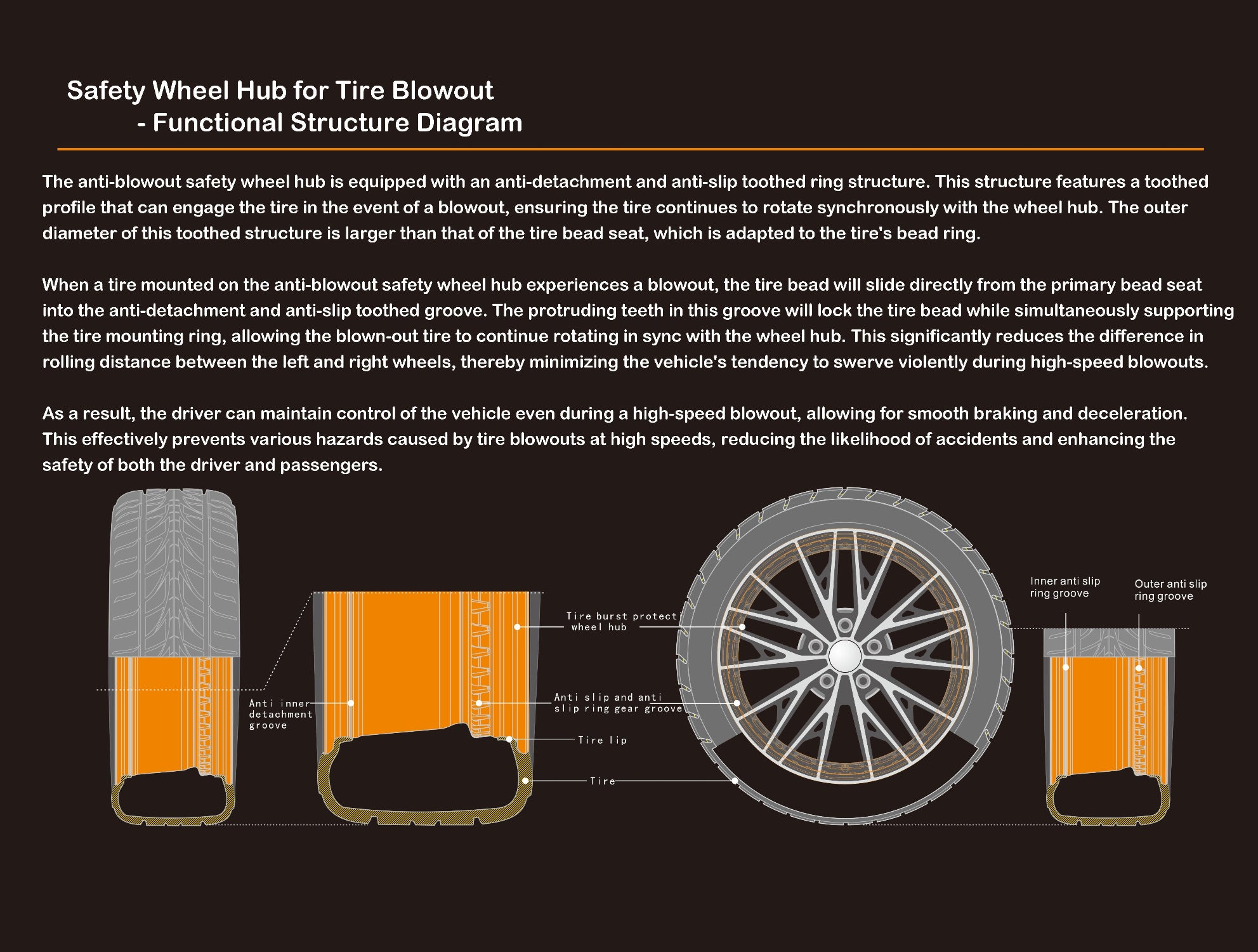 Diagram of a safety wheel hub for tire blowout with text explaining its function.